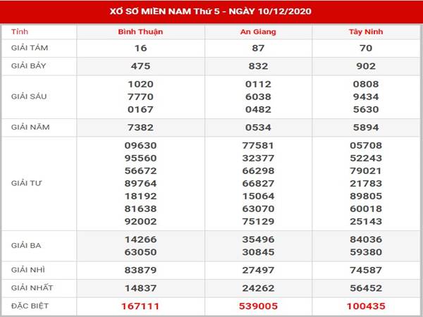 Thống Kê số đẹp sổ xố Miền Nam thứ 5 ngày 17/12/2020