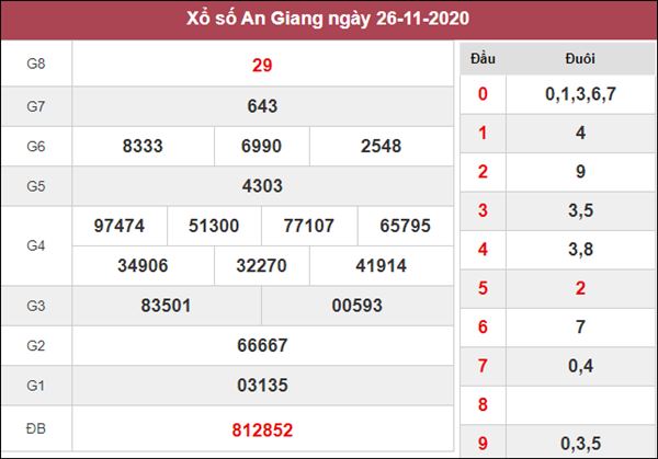 Thống Kê KQXS An Giang 3/12/2020 thứ 5 độ chuẩn xác cao 