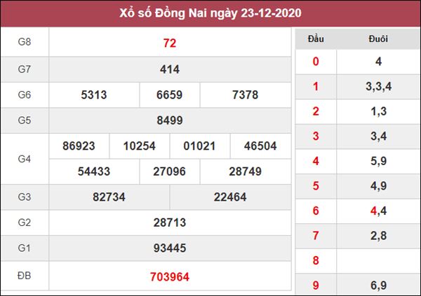 Thống Kê KQXS Đồng Nai 30/12/2020 chốt XSDNA thứ 4 chuẩn xác