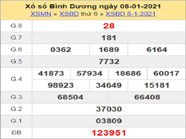 Thống Kê XSBD 15/1/2021