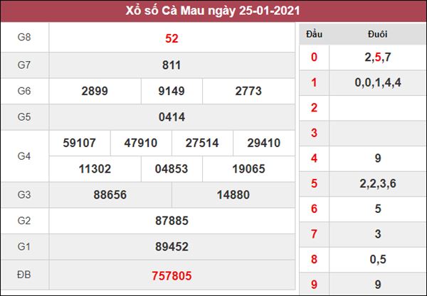 Thống Kê XSCM 1/2/2021 chốt bạch thủ lô Cà Mau siêu chuẩn 