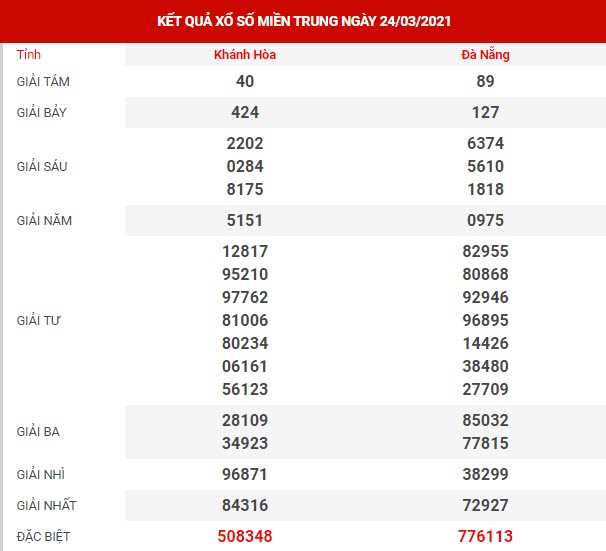 Thống Kê XSMT chính xác thứ 5 ngày 25/03/2021