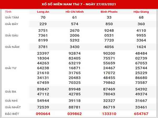 Thống Kê XSMN ngày 3/4/2021 - Phân tích kết quả SXMN thứ 7