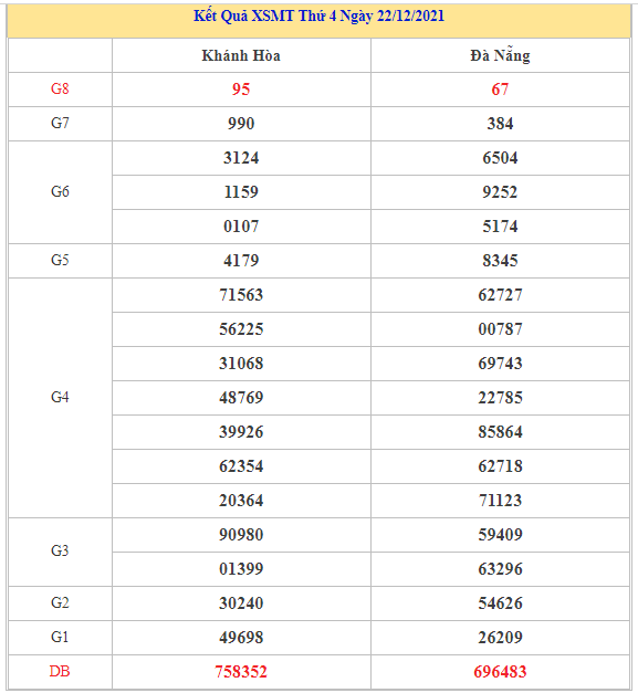 Soi cầu XSMT chuẩn xác thứ 4 ngày 29/12/2021