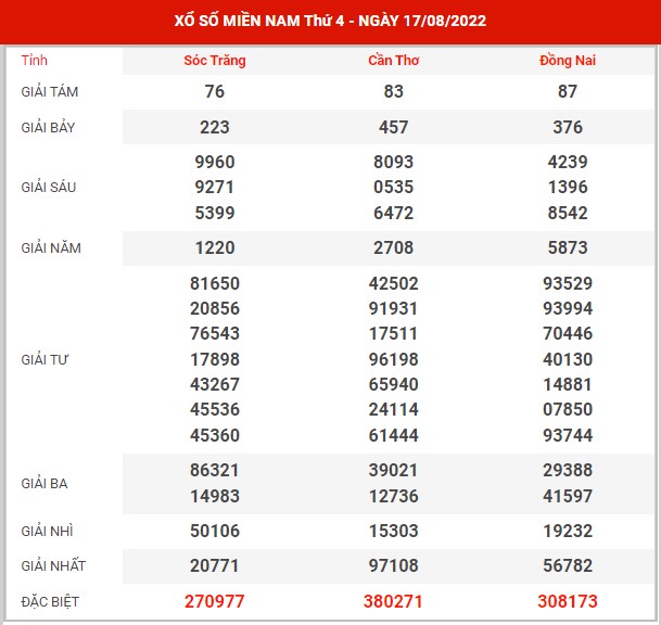 Soi cầu XSMN ngày 24/8/2022 - Phân tích kết quả XSMN thứ 2 hôm nay