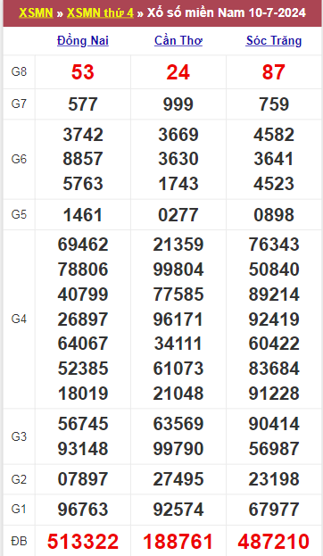 Thống kê Xổ Số Miền Nam 17/7/2024