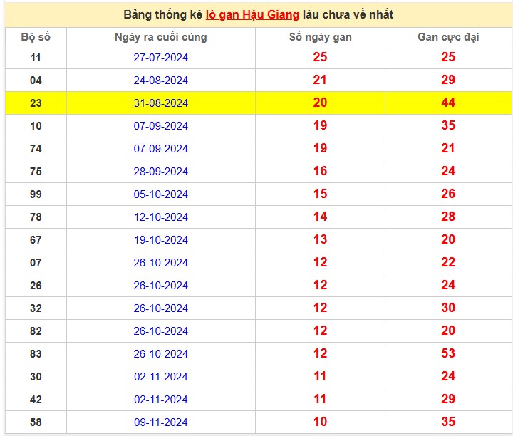 Bảng thống kê lô gan Hậu Giang lâu chưa về nhất
