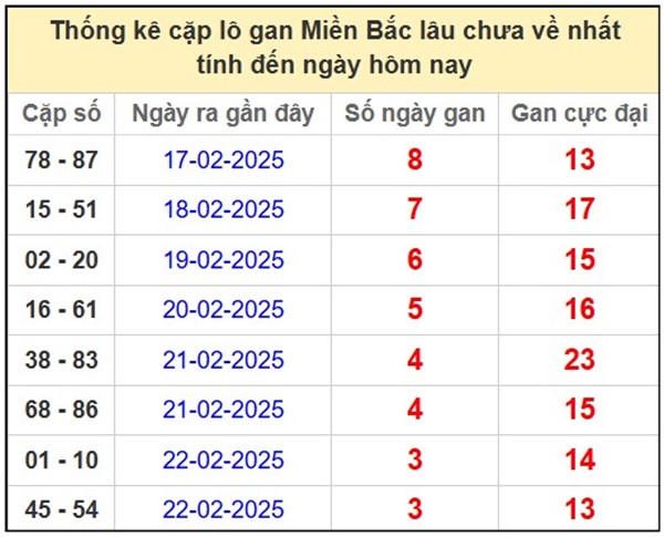 Thống kê xổ số miền Bắc 27/2/2025 số đẹp đài Thủ Đô