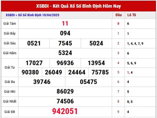 Thống kê KQXS Bình Định 17/4/2025 thứ 5 hôm nay