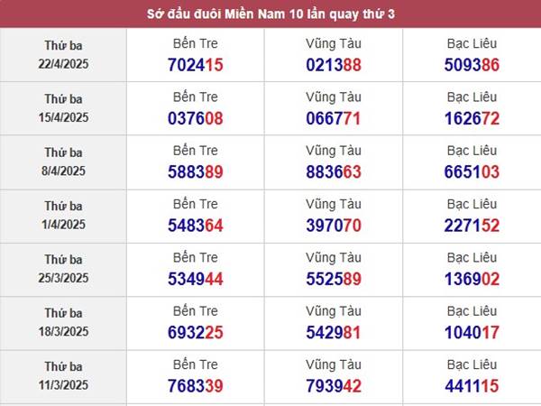 Thống kê kết quả XSVT ngày 29/4/2025 thứ 3 hôm nay 2