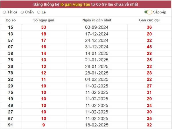 Thống kê kết quả XSVT ngày 29/4/2025 thứ 3 hôm nay 3