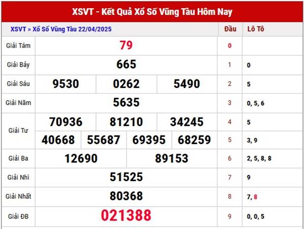 Thống kê kết quả XSVT ngày 29/4/2025 thứ 3 hôm nay