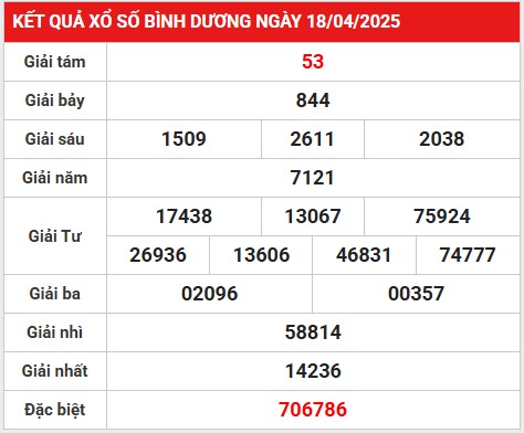 Thống kê lô gan kết quả XSBD ngày 25/4/2025 hôm nay