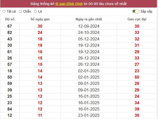 Thống kê KQXS Bình Định 17/4/2025 thứ 5 hôm nay