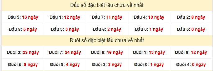 Thống kê đầu đuôi GĐB xổ số Trà Vinh