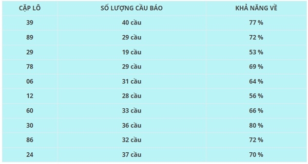 Thống kê xổ số An Giang 22 tháng 5 bao lô VIP XSAG