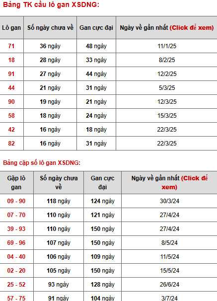 Thống kê phân tích XSDNG ngày 21/5/2025 thứ 4 may mắn