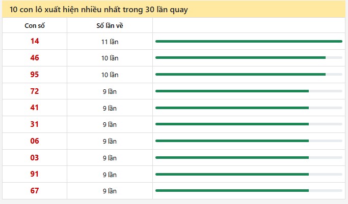 10 con lô xuất hiện nhiều nhất trong 30 lần quay