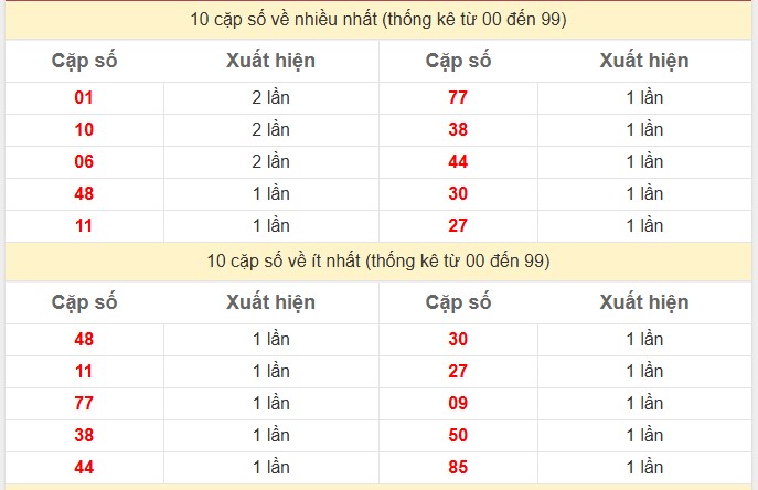 Thống kê 2 số cuối giải đặc biệt KQXS Đà Lạt 