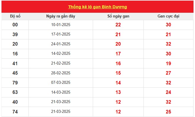 Thống kê lô gan xổ số Bình Dương ngày 20/6/2025