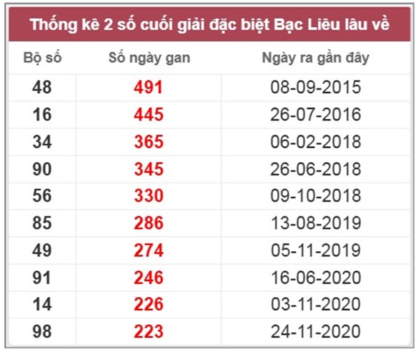 Thống kê KQXS Bạc Liêu 24/6/2025 bao lô XSBL thứ 3