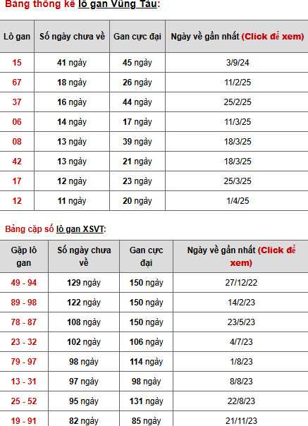 Thống kê phân tích xổ số Vũng Tàu ngày 24/6/2025 thứ 3