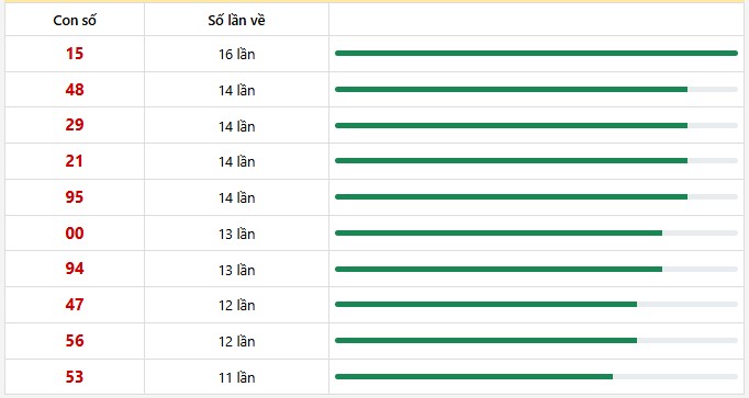 10 con lô xuất hiện nhiều nhất trong 30 lần quay