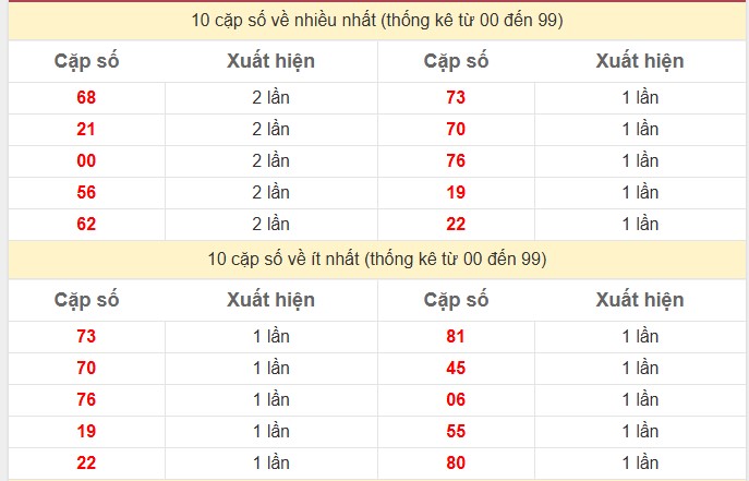 Thống kê 2 số cuối giải đặc biệt KQXS Miền Bắc