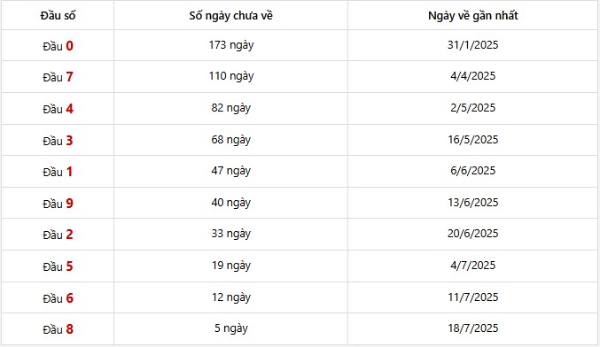 Thống kê đầu số giải đặc biệt Bình Dương 30 lần quay