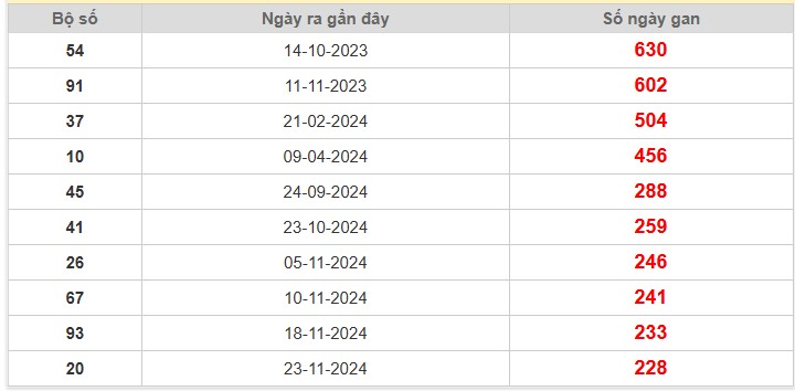 Thống kê giải đặc biệt Miền Bắc lâu chưa về nhất 