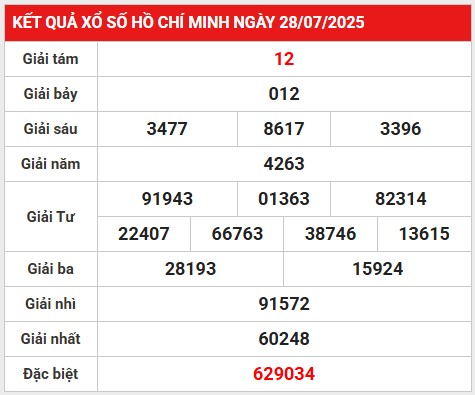 Thống kê lô gan xổ số Hồ Chí Minh 2/8/2025 hôm nay