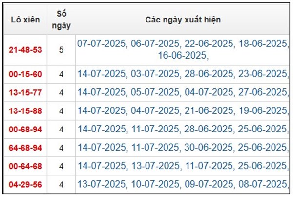 Thống kê miền Bắc 16/7/2025 cực đỉnh phân tích KQXSMB