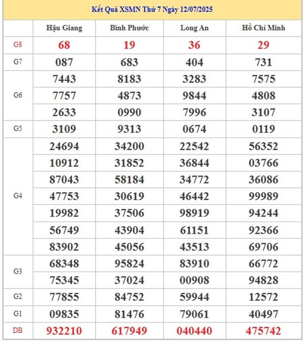Thống kê XSMN 19/7/2025 bao lô 2 số đẹp nhất 