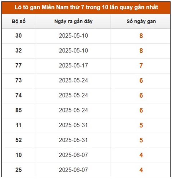 Thống kê XSMN 19/7/2025 bao lô 2 số đẹp nhất 