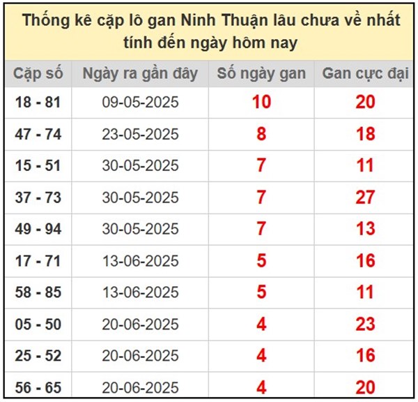 Thống kê XSNT 25/7/2025 tham khảo số đẹp giờ vàng