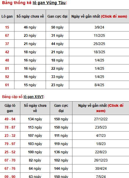 Thống kê phân tích XSVT ngày 29/7/2025 tài lộc