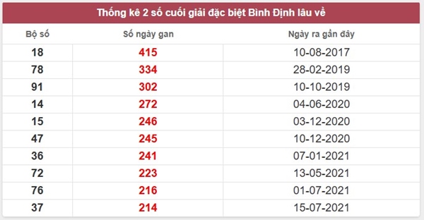 Thống kê kết quả XSBDI 28/8/2025 chi tiết nhất thứ 5