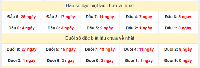 - Thống kê giải đặc biệt XSTN lâu chưa về