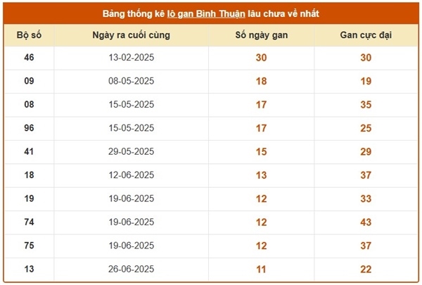 Thống kê XSBTH ngày 25/9/2025 số đẹp giải tám