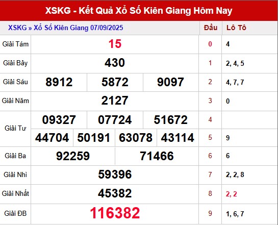 Thống kê tần suất loto XS Kiên Giang đến ngày 14/9/2025
