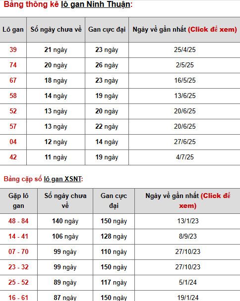 Thống kê phân tích XSNT 26/9/2025 thứ 6 tài lộc