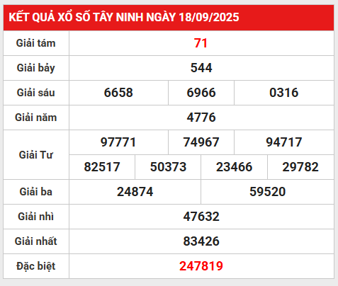 Thống kê VIP XSTN ngày 25/9/2025 giải đặc biệt thứ 5