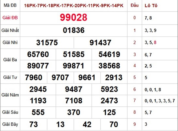 Dự đoán xổ số Miền Bắc 18/10/2025 hôm nay chính xác