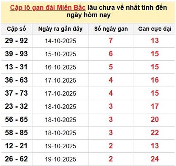 Dự đoán miền Bắc ngày 24 tháng 10 năm 2025 dự đoán XSMB