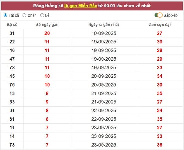 Thống kê XSMB 3/10/2025 bao lô 2 số đẹp nhất