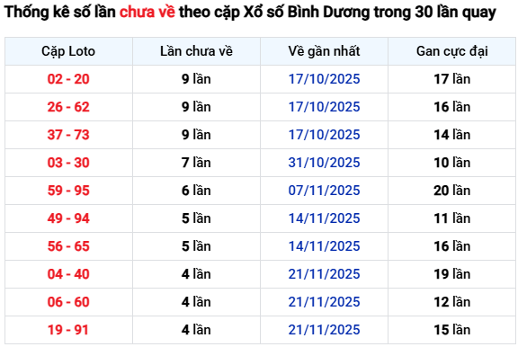 Thống kê số lần chưa về theo cặp XS Bình Dương trong 30 lần quay ngày 26/12/2025