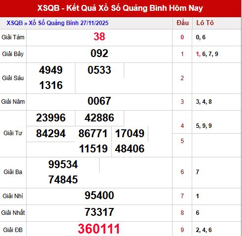 Phân tích kết quả XSQB ngày 27/11 – Cơ sở quan trọng cho dự đoán XSQB 4/12