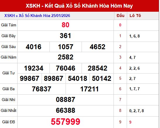 Tổng quan kết quả xố số Khánh Hòa ngày 25/1/2026