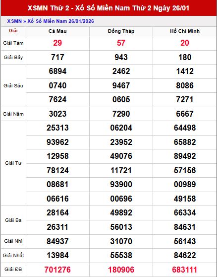Tổng quan kết quả xổ số Miền Nam ngày 26/1/2026